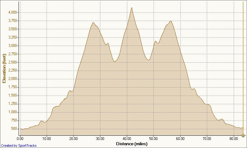 Get a sense of what you will be encountering. Use this elevation vs distance chart to plan ahead and have fun.